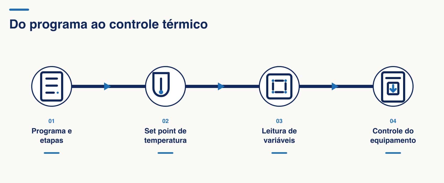 Controle PID/CLP para Câmara Térmica para a Progress Rail