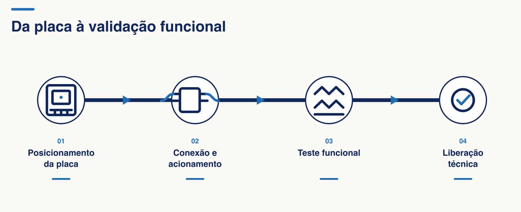 Jigas de Teste FCT para Placas Eletrônicas para a Progress Rail