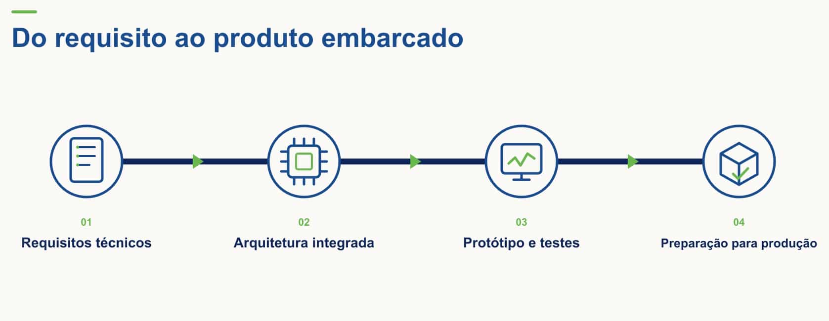 Projetos de Sistemas Embarcados Diversos - OEM/ODM