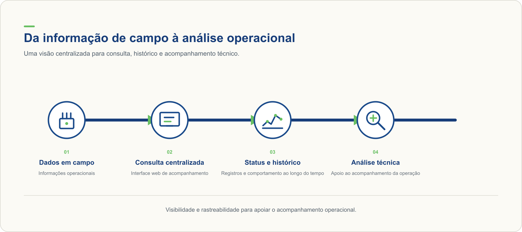 Sistema Web de Telemetria para a Compagás