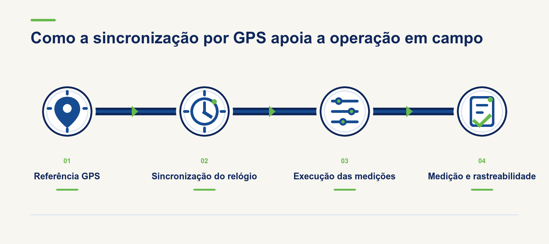 Fluxo sincronização