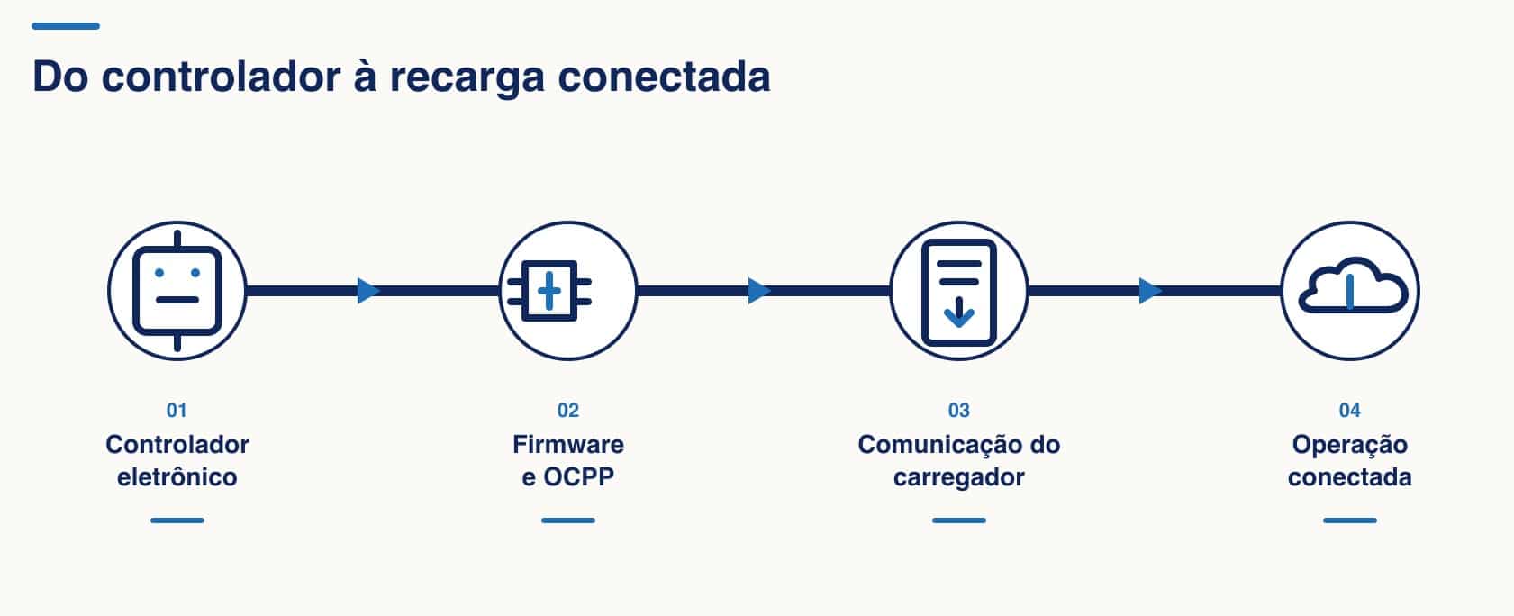 Controlador OCPP para Carregadores de Veículos Elétricos para a movE