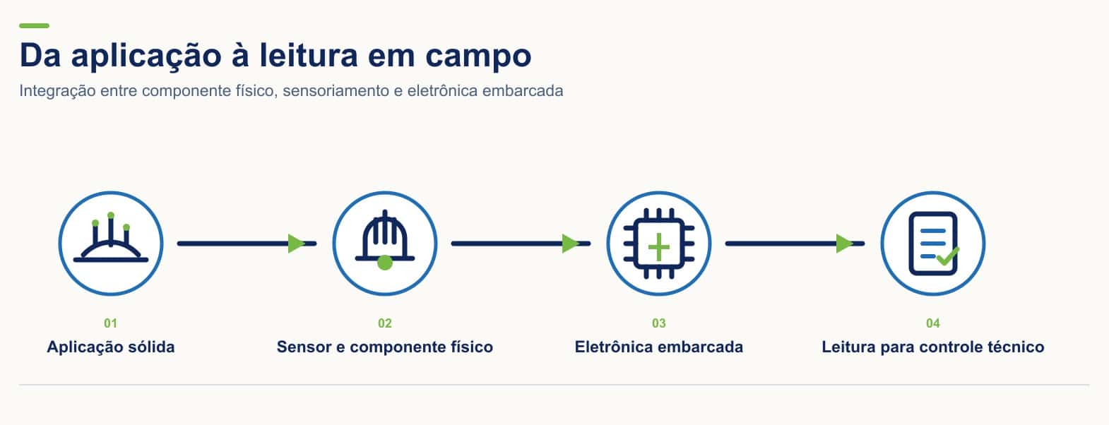 Medidor de Aplicação Sólida para a FertPro