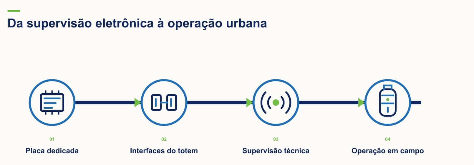 Placa Eletrônica de Supervisão - Totem de Segurança Pública para a Helper