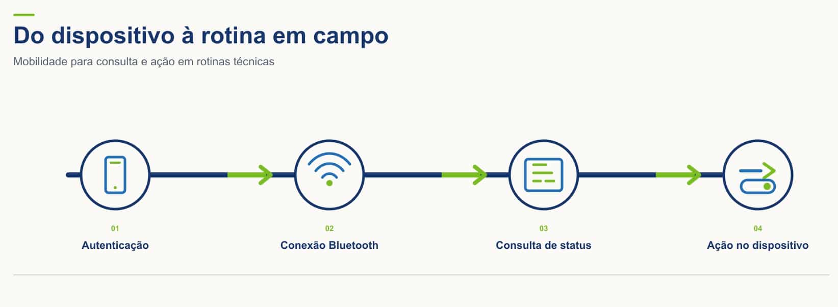 Sistema SGMP Mobile para a Landis+Gyr